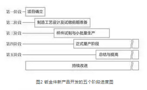 钣金件新产品开发的五个阶段介绍