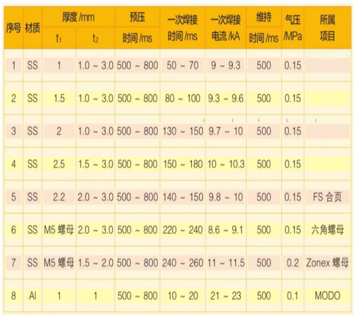 有关钣金焊接工艺参数