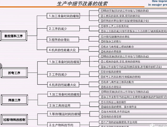 有关钣金企业的改进思路和案例